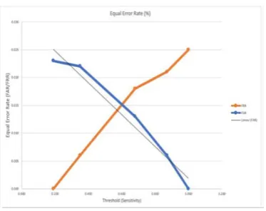 Fig.14. Receiver operating characteristics Curve