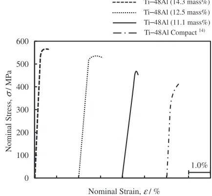 Fig. 3XRDresultforthecompositeMMpowderwithTi­48Al(20.0 mass%).