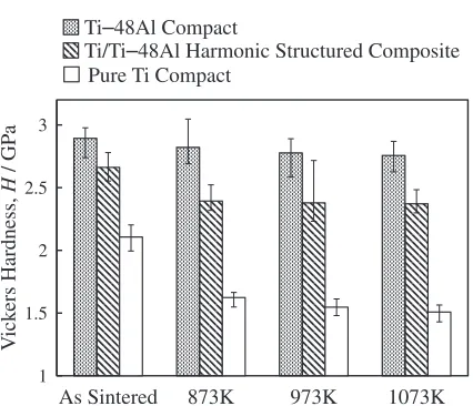 Fig. 10Vickers hardness of the pure Ti, Ti­48Al compact, and the Ti/Ti­48Al harmonic-structured composite with Ti­48Al (14.3 mass%) afterannealing at various temperature.