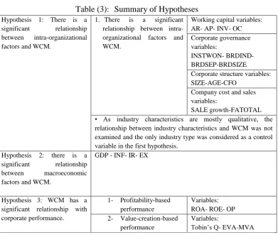 Table (3): Summary of Hypotheses Hypothesis 1: There is a 1.  There is a significant Working capital variables: 