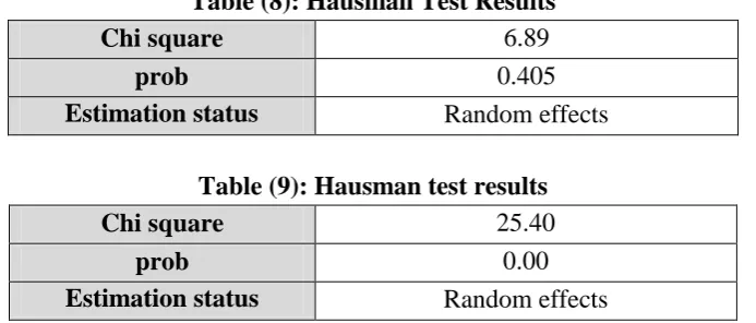 Table (8): Hausman Test Results 