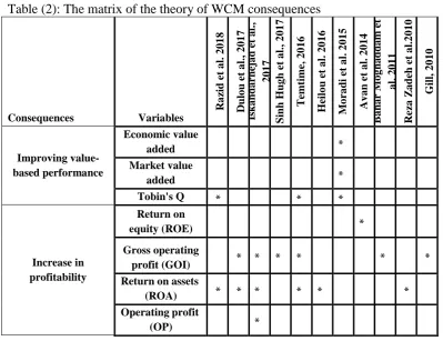 Table (2): The matrix of the theory of WCM consequences  2017 Sinh Hugh et al., 2017 