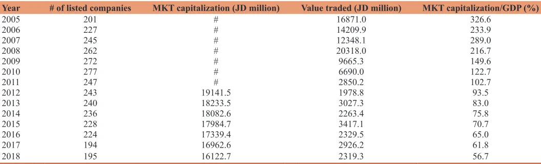 Table 1: Amman stock exchange: Major indicators
