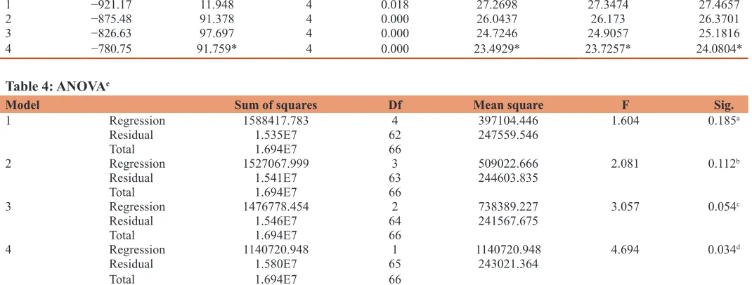 Table 2: Stationary test: ADF test