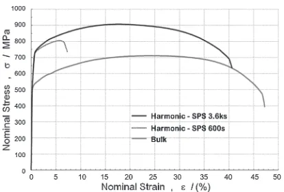 Fig. 8Nominal tensile stress­strain curves of a conventional bulk materialand harmonic structure materials.