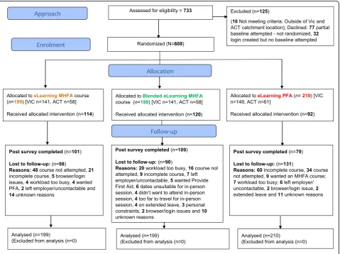 Fig. 1 CONSORT flow diagram for the study