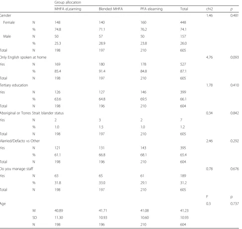 Table 2 Baseline characteristics of participants in intervention and control groups