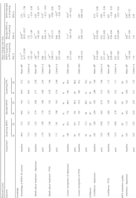 Table 3 Observed means (and standard deviations) and estimated mean differences in change over time between intervention and control groups for all outcome measures