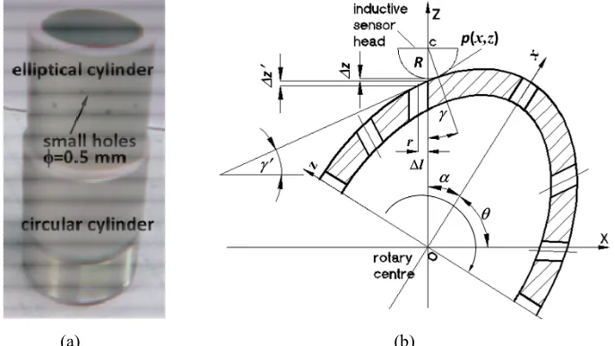 Fig 9.(a) Elliptic cylinder shell; (b) Schematic of an inductive sensor head contacting a small hole on an elliptic cylinder