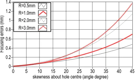 Fig. 7. Focusing deviations versus slope of the higher edge of small hole on complex-curved surface f (x,y) (∆l = r =      0.25 mm)