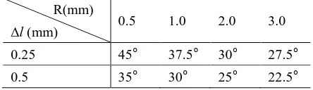 Table 1 Thresholds of skewed angles at the higher edge of a small hole on a complex-curved surface