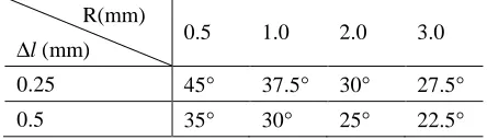 Table 1 Thresholds of skewed angles at the higher edge of a small hole on a complex-curved surface