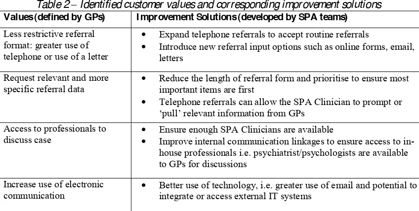Table 2 � Identified customer values and corresponding improvement solutions 