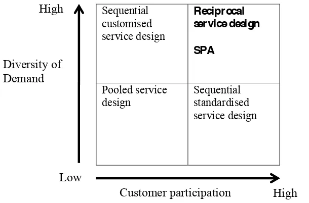 Figure 1: Typology of service interdependence patterns. Adapted from Larsson and Bowen 