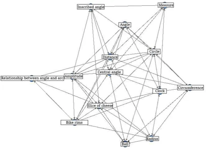 Figure 6: Postest study average network 