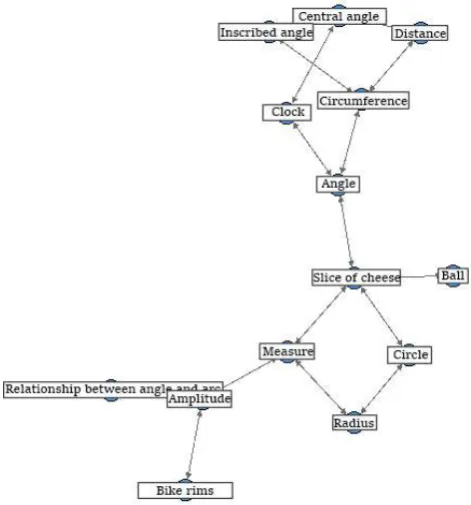 Table 2: Average number of connections between “inscribed angle” and “circumference” 