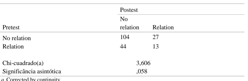 Table 7: McNemar Test of the connection between “circumference” and “ball” 