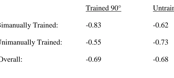 Table 2: Pearson correlations by training group and trained and untrained (transfer) tasks