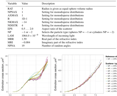 Table 2. Settings of the T-matrix procedure for the particle shape sensitivity study. The parameters were kept constant during the study exceptthe particle shape parameters (EPS and NP).