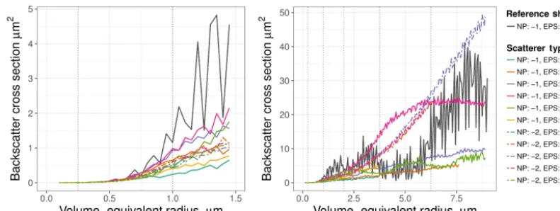 Figure 9. The same as Fig. 7 but for the pure lidar ratio. Similar to the observations for the backscatter cross section (see Fig