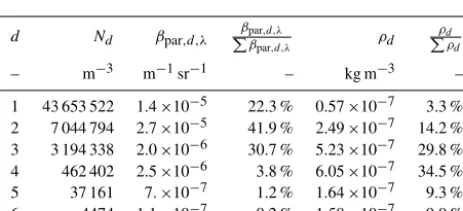 Table 5. The same as Table 4 but for coordinate 2 on 16 April 2010,09:00 UTC, at a height of 1.5 km a.s.l