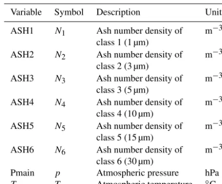 Table 1. Output variables of COSMO-ART used by the forwardoperator for the selected case study.