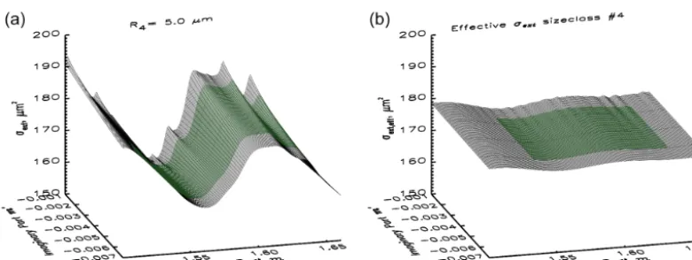 Figure 4. Sensitivity ofcalculating the effective extinction cross section σext to the real and imaginary part of the refractive index for a single particle radius Rp of 5 µm (a) and after σext for size class 4 (b)
