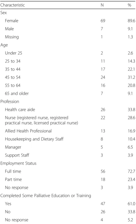 Table 2 Staff participant characteristics (N = 77)