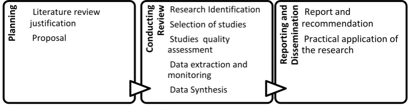 Figure 1 SLR process; further developed from Khan (2001) and Kitchenham (2004)  