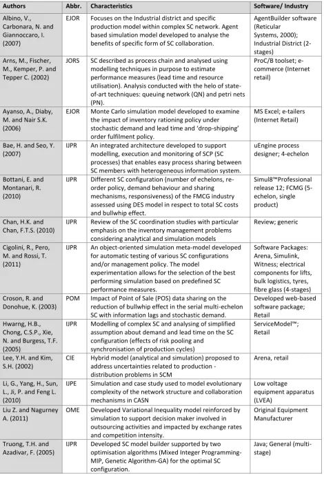 Table 1 SCM theme specifications as identified through SLR 