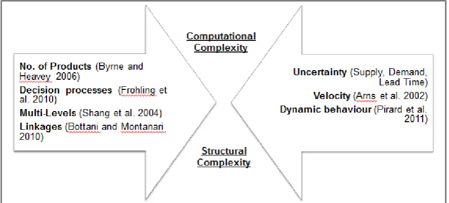 Figure 2 Complexities in modelling E2E-SC using simulation 
