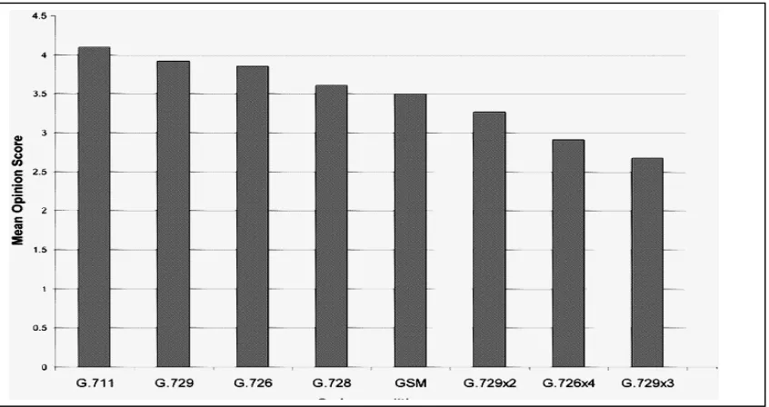 Figure 2.2 Effect of codec concatenation on an MOS [4]. 