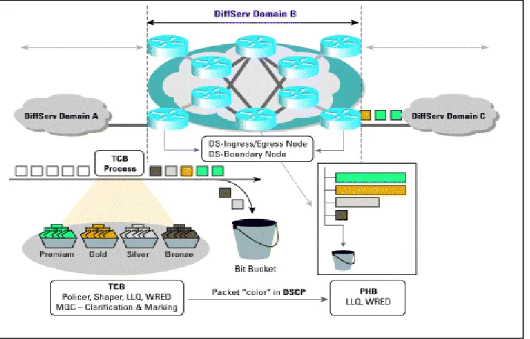 Figure 2.5 Diffserv Architecture [19]. 