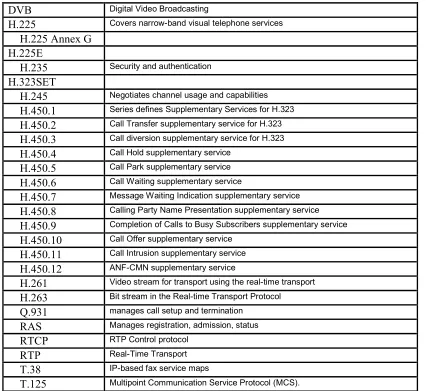 Table 2.2. H.323 Protocols Suite 