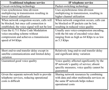 Table 3.1.  Comparison of traditional and IP telephone services [7]. 