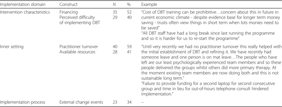 Table 1 Barriers to Implementing DBT