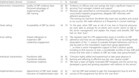 Table 2 Aids to Implementing DBT