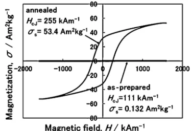 Fig. 4Particle size distribution of the as-prepared MnBi particles.