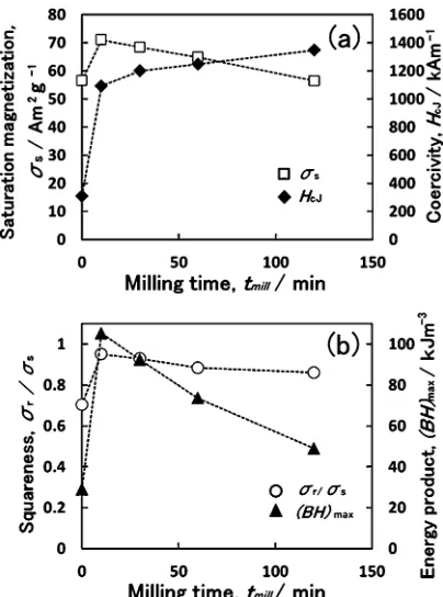 Fig. 14Dependence of the magnetic properties of MnBi particles onmilling time. (a) ·s and HcJ and (b) ·r/·s and (BH)max.