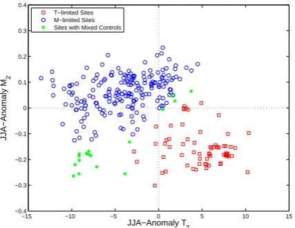 Fig. 3). This result is consistent with the fact that the ratios ofposterior to prior variance for these parameters tend to be ap-preciably less than one at most sites, thus indicating that the