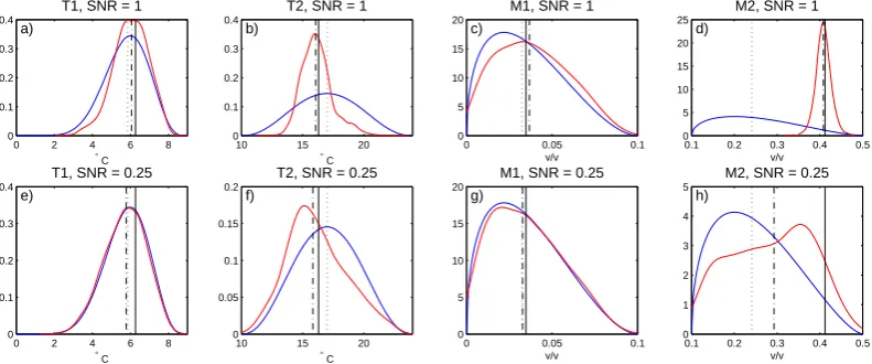 Fig. 1. (a–d)Prior (blue) and estimated posterior (red) densities for the parameters of VS-Lite at the Sipsey Wilderness site in Alabama, forthe pseudoproxy experiment with SNR = 1