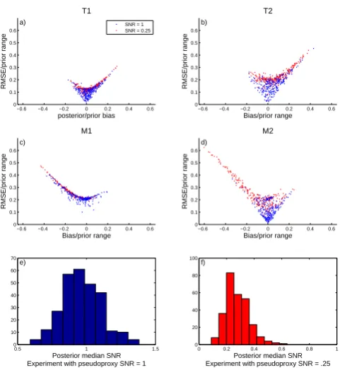 Fig. 2. (a–d) root-mean-squared error versus bias of parameter esti-mates in the pseudoproxy experiment, with both statistics shownrelative to the length of each prior’s support for the PPE withSNR = 0.25 (red) and SNR = 1 (blue)