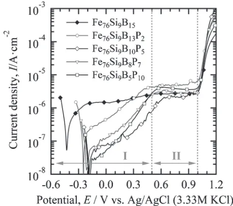 Fig. 3Anodic polarization curves of as-spun Fe76Si9B15¹xPx (x = 0, 2, 5,7, 10) ribbons in boric-borate buffer solution of pH 8.45.