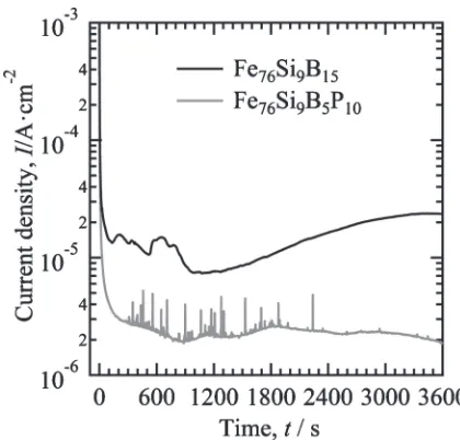 Fig. 7ChangesofcurrentdensitywithtimeforFe76Si9B15andFe76Si9B5P10 ribbons during potentistatic polarization at ¹0.15 V inboric-borate buffer solution of pH 8.45.