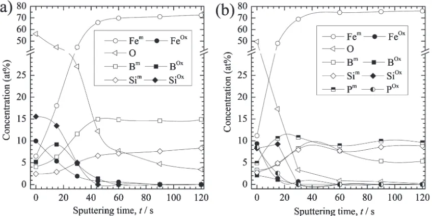 Fig. 8Depth proﬁles of surface ﬁlms formed on cathodically treated Fe76Si9B15 (a) and Fe76Si9B5P10 (b) ribbons by potentiostaticpolarization at ¹0.15 V for 3.6 ks in boric-borate buffer solution of pH 8.45 (subscript m: non-oxidized state; subscript Ox: oxidationstate).