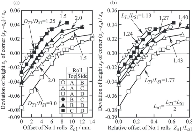Fig. 6Effect of ratio of roll diameter on relationship between offset and deviation of corner shape of pipe formed by No