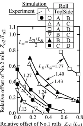 Fig. 9Effect of reduction r1 on relationship between ratio of roll diameterand corner shape of pipe formed by No