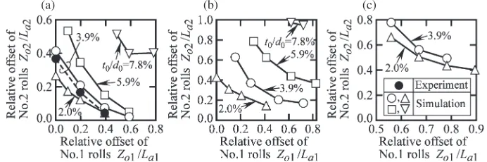Fig. 13Effect of wall thickness t0 on relationship between offset Zo1 and deviation of corner shape of pipe formed by No