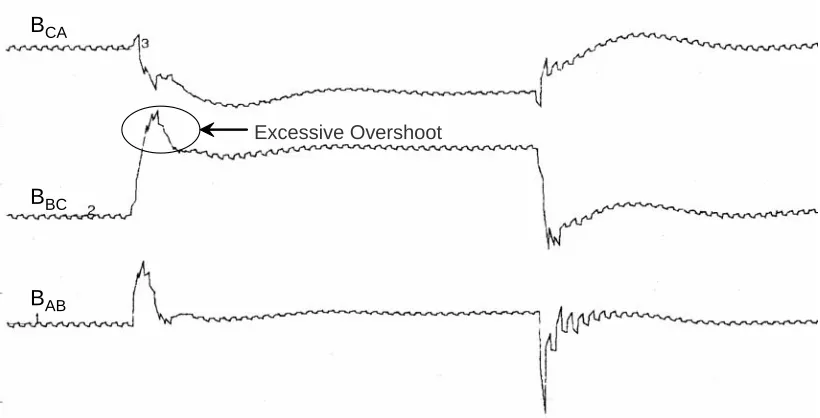 Figure 6.4:  SVC control system measured susceptance response to load imbalance. 