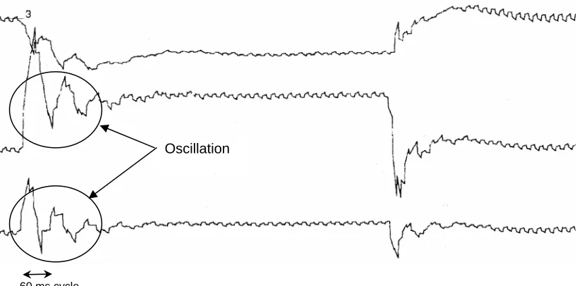 Figure 6.5:  SVC control system load imbalance response oscillation. 